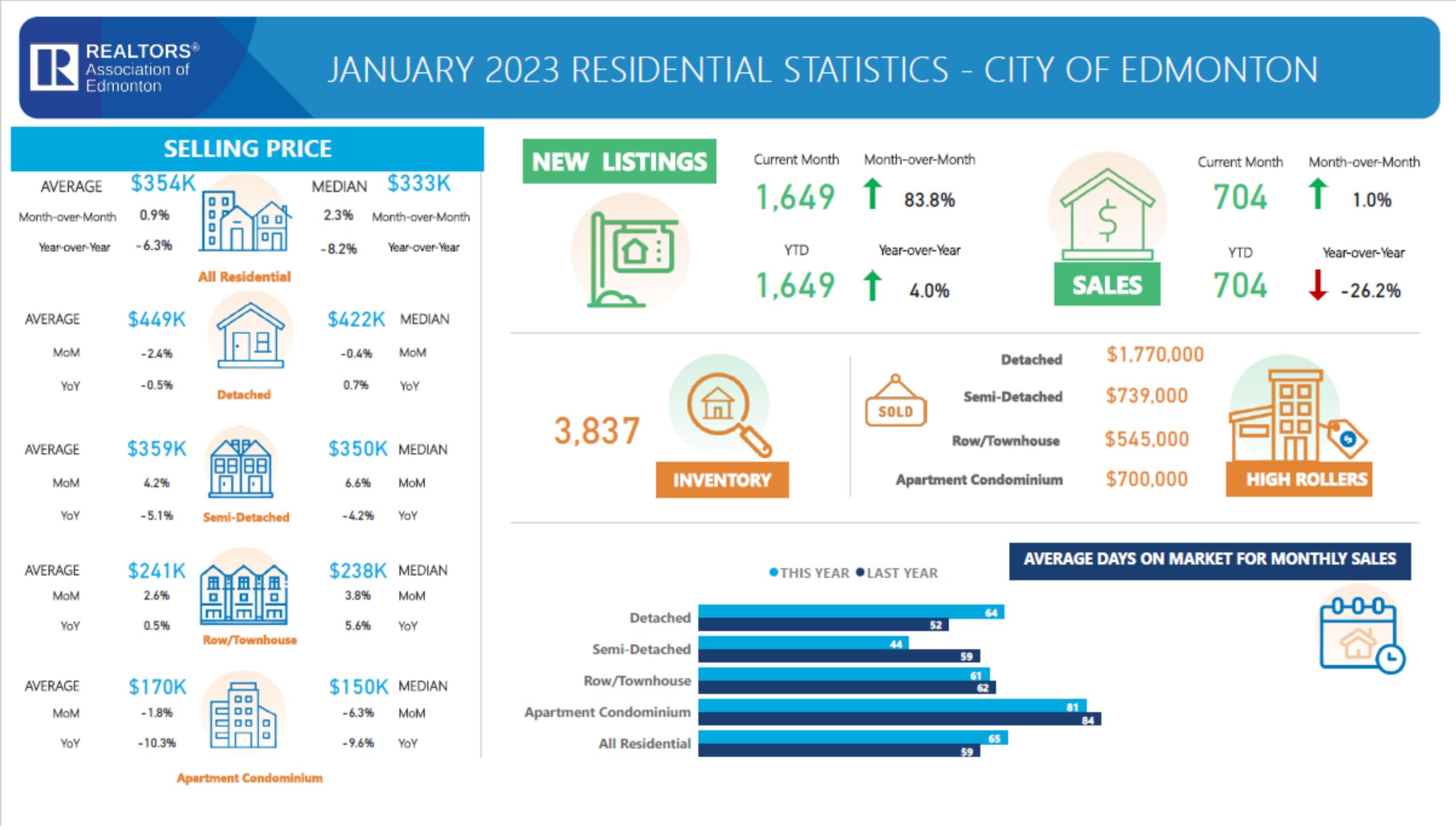 January Housing Statistics: YEG Housing Market Sees Stable Transition ...