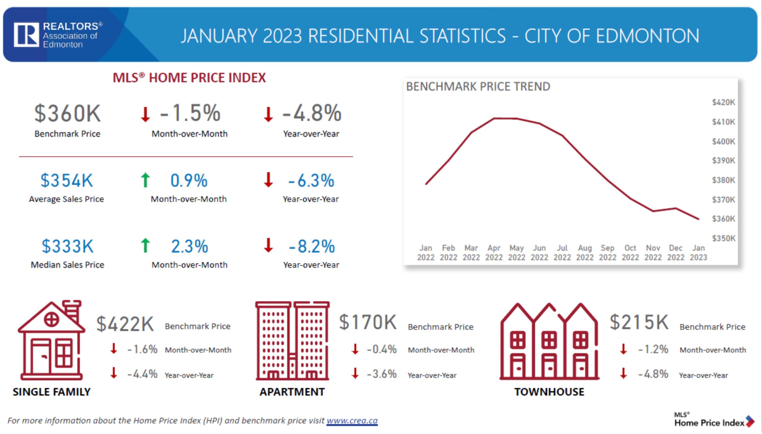 January Housing Statistics: YEG Housing Market Sees Stable Transition ...