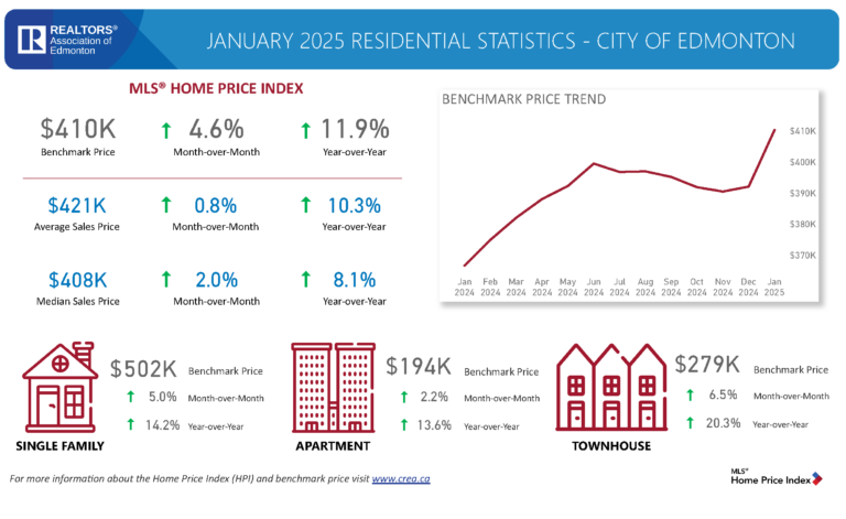 Edmonton housing demand continues to trend upwards as 2025 begins ...